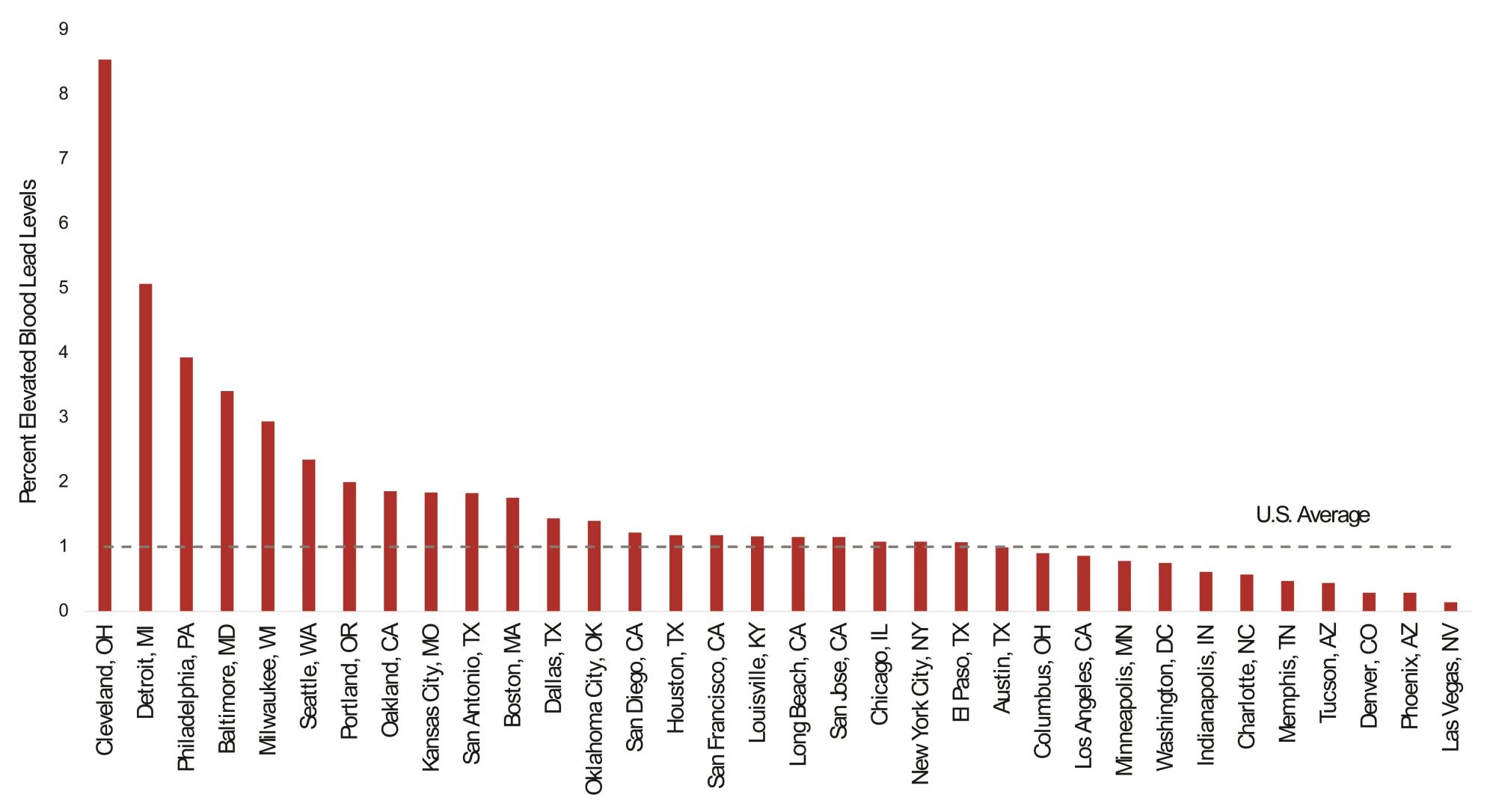 Bar graph showing the percent of children aged <6 years old with elevated blood lead levels in 2022